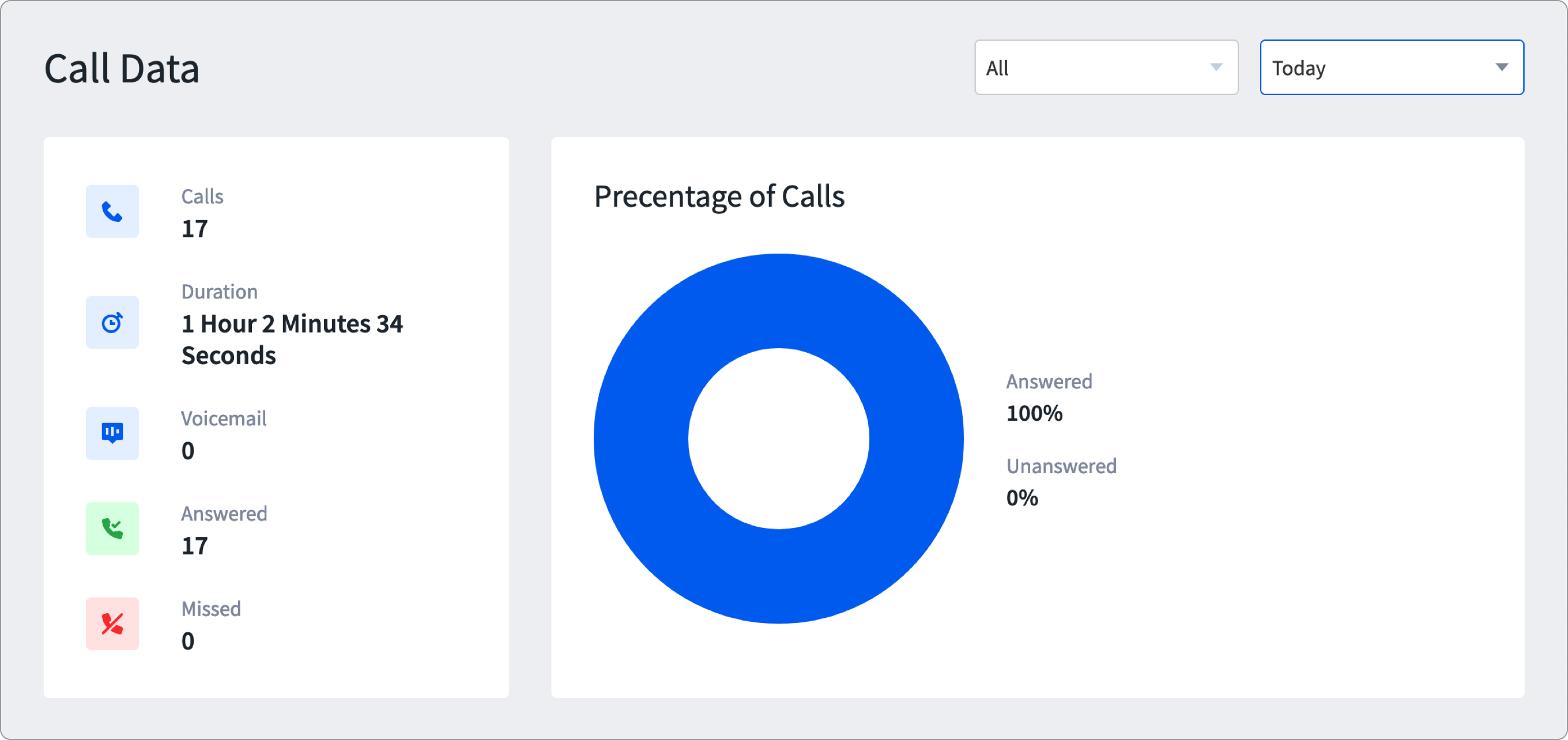 Call Statistics overview