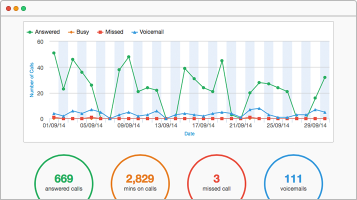 Call Statistics